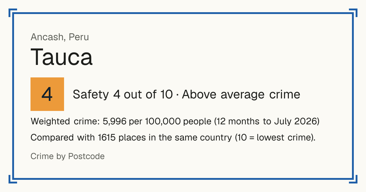 Tauca, Peru: Safety 4 out of 10 (Above average crime). Weighted crime: 5,996 per 100,000 people (12 months to July 2026).