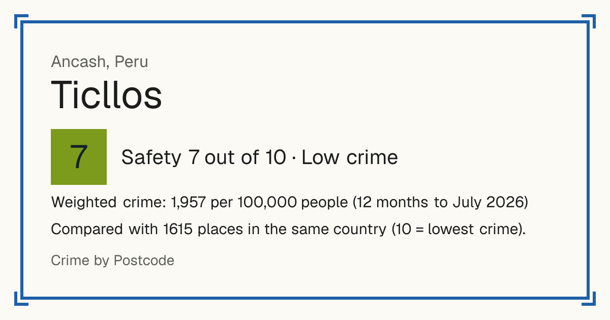 Ticllos, Peru: Safety 7 out of 10 (Low crime). Weighted crime: 1,957 per 100,000 people (12 months to July 2026).