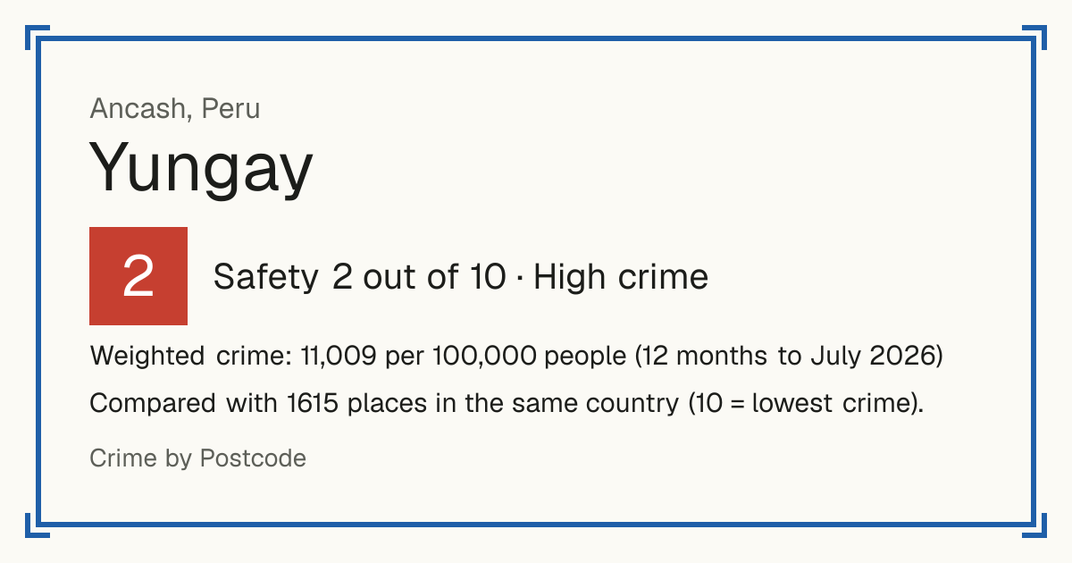 Yungay, Peru: Safety 2 out of 10 (High crime). Weighted crime: 11,009 per 100,000 people (12 months to July 2026).