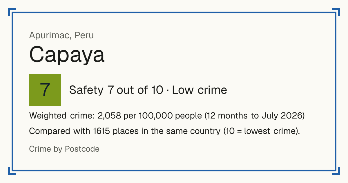 Capaya, Peru: Safety 7 out of 10 (Low crime). Weighted crime: 2,058 per 100,000 people (12 months to July 2026).