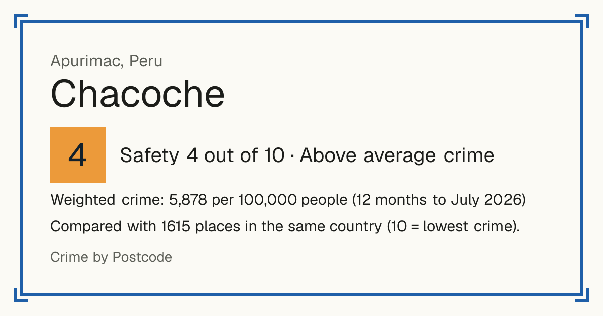 Chacoche, Peru: Safety 4 out of 10 (Above average crime). Weighted crime: 5,878 per 100,000 people (12 months to July 2026).