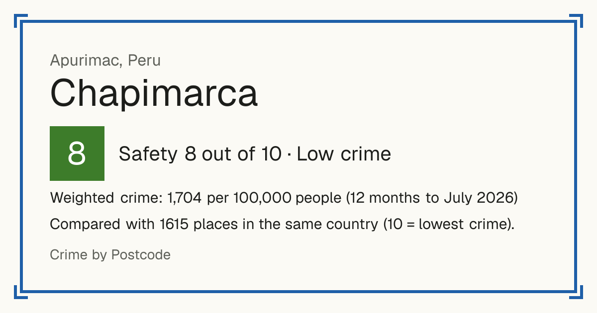 Chapimarca, Peru: Safety 8 out of 10 (Low crime). Weighted crime: 1,704 per 100,000 people (12 months to July 2026).