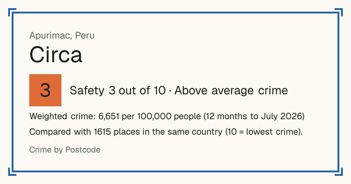Circa, Peru: Safety 3 out of 10 (Above average crime). Weighted crime: 6,651 per 100,000 people (12 months to July 2026).