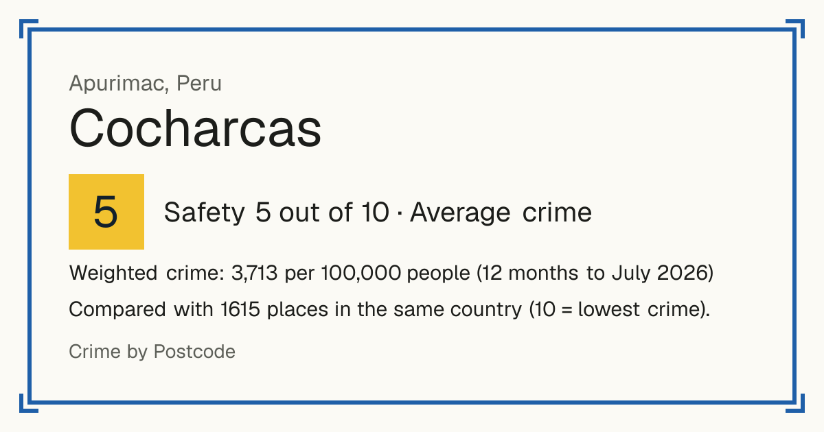 Cocharcas, Peru: Safety 5 out of 10 (Average crime). Weighted crime: 3,713 per 100,000 people (12 months to July 2026).