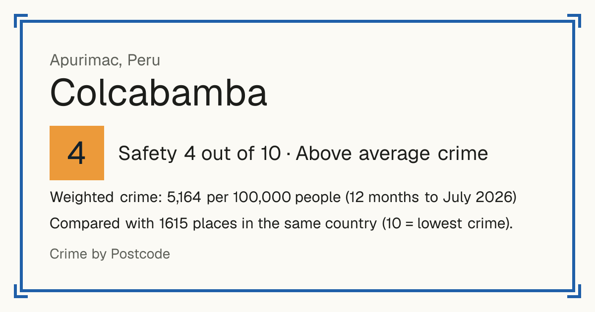 Colcabamba, Apurimac, Peru: Safety 4 out of 10 (Above average crime). Weighted crime: 5,164 per 100,000 people (12 months to July 2026).