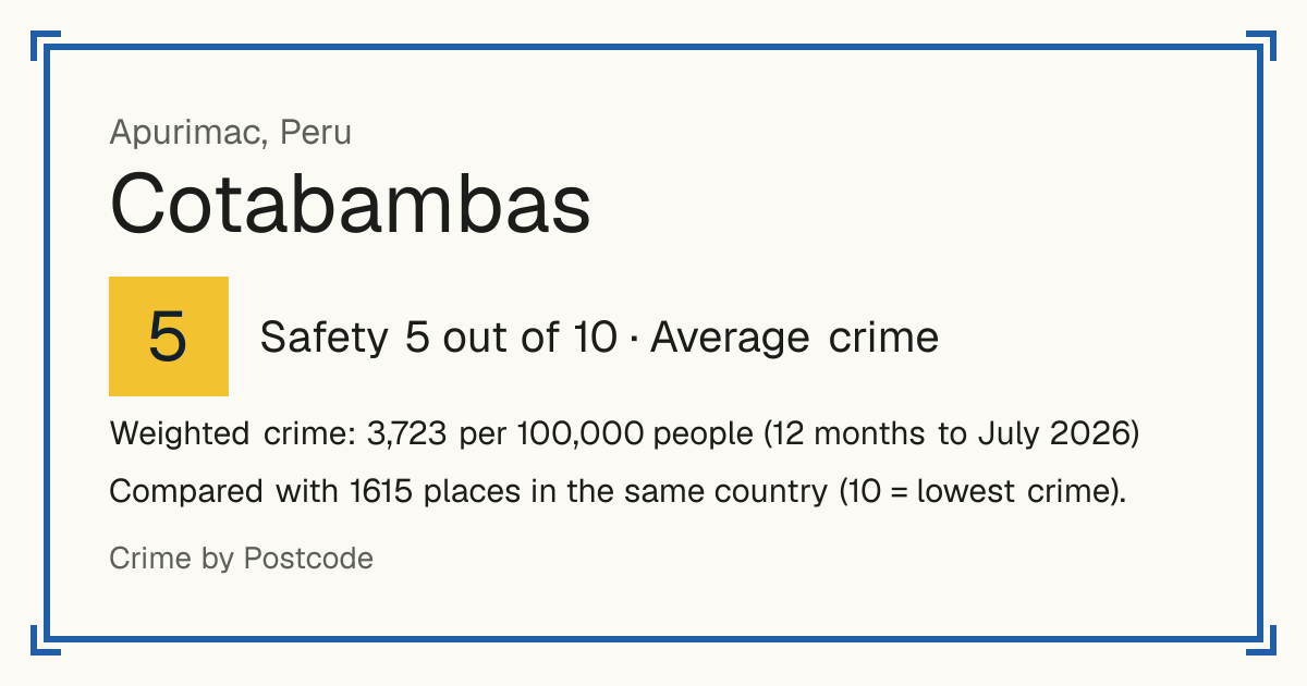 Cotabambas, Peru: Safety 5 out of 10 (Average crime). Weighted crime: 3,723 per 100,000 people (12 months to July 2026).
