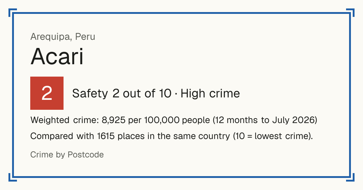 Acari, Peru: Safety 2 out of 10 (High crime). Weighted crime: 8,925 per 100,000 people (12 months to July 2026).