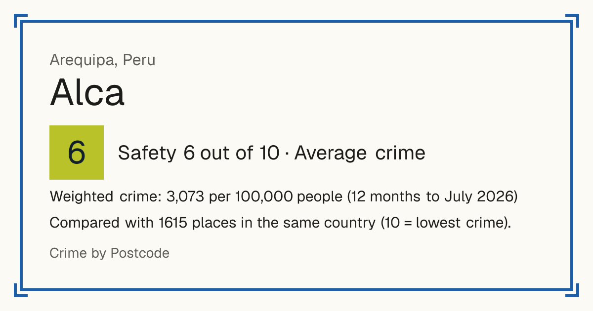 Alca, Peru: Safety 6 out of 10 (Average crime). Weighted crime: 3,073 per 100,000 people (12 months to July 2026).