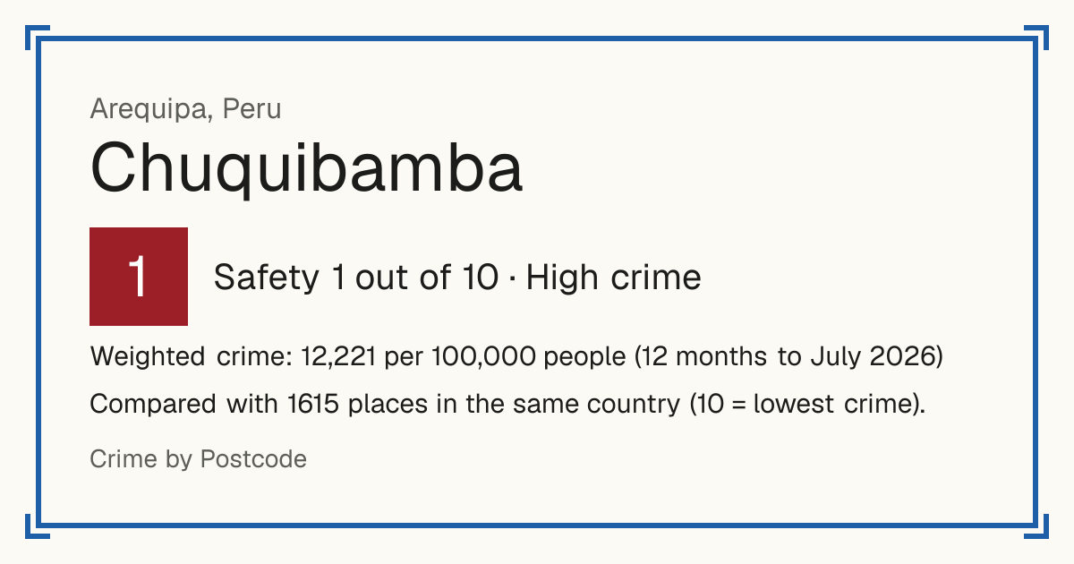 Chuquibamba, Arequipa, Peru: Safety 1 out of 10 (High crime). Weighted crime: 12,221 per 100,000 people (12 months to July 2026).
