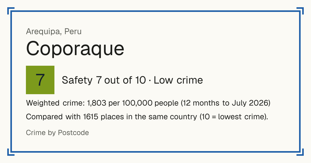 Coporaque, Arequipa, Peru: Safety 7 out of 10 (Low crime). Weighted crime: 1,803 per 100,000 people (12 months to July 2026).