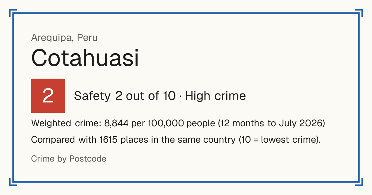 Cotahuasi, Peru: Safety 2 out of 10 (High crime). Weighted crime: 8,844 per 100,000 people (12 months to July 2026).