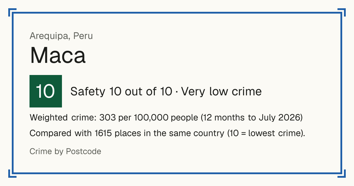 Maca, Peru: Safety 10 out of 10 (Very low crime). Weighted crime: 303 per 100,000 people (12 months to July 2026).