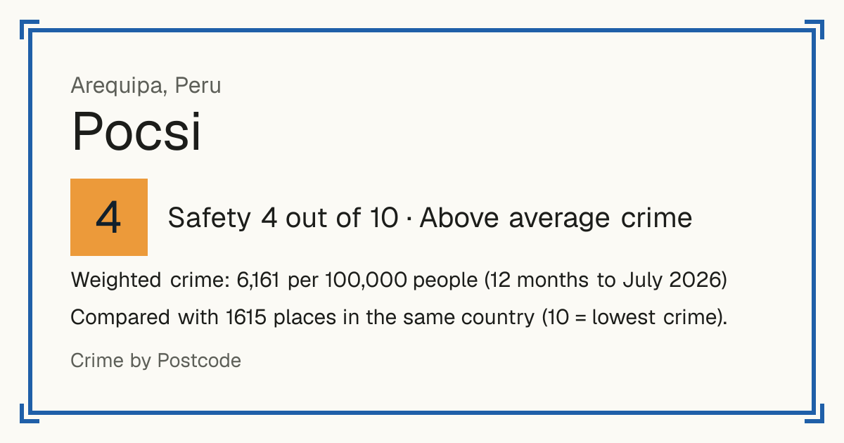 Pocsi, Peru: Safety 4 out of 10 (Above average crime). Weighted crime: 6,161 per 100,000 people (12 months to July 2026).