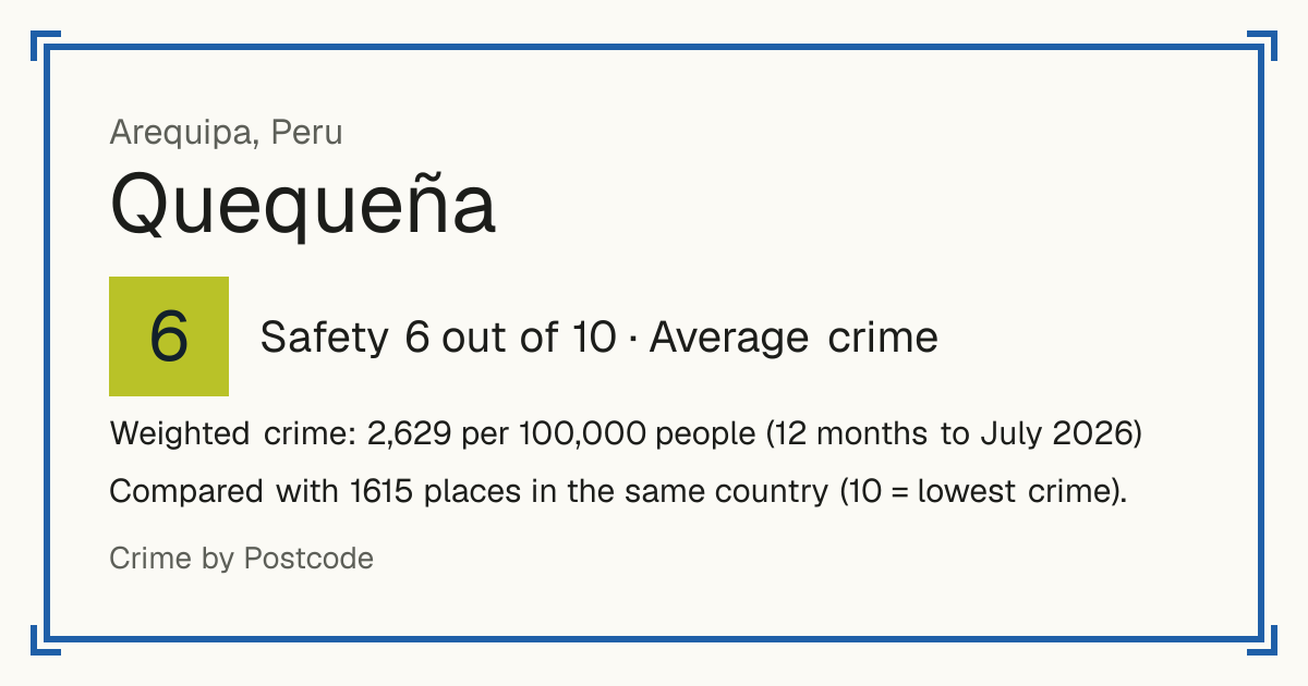 Quequeña, Peru: Safety 6 out of 10 (Average crime). Weighted crime: 2,629 per 100,000 people (12 months to July 2026).