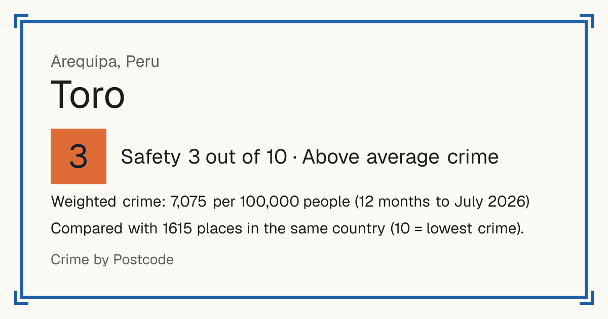 Toro, Peru: Safety 3 out of 10 (Above average crime). Weighted crime: 7,075 per 100,000 people (12 months to July 2026).