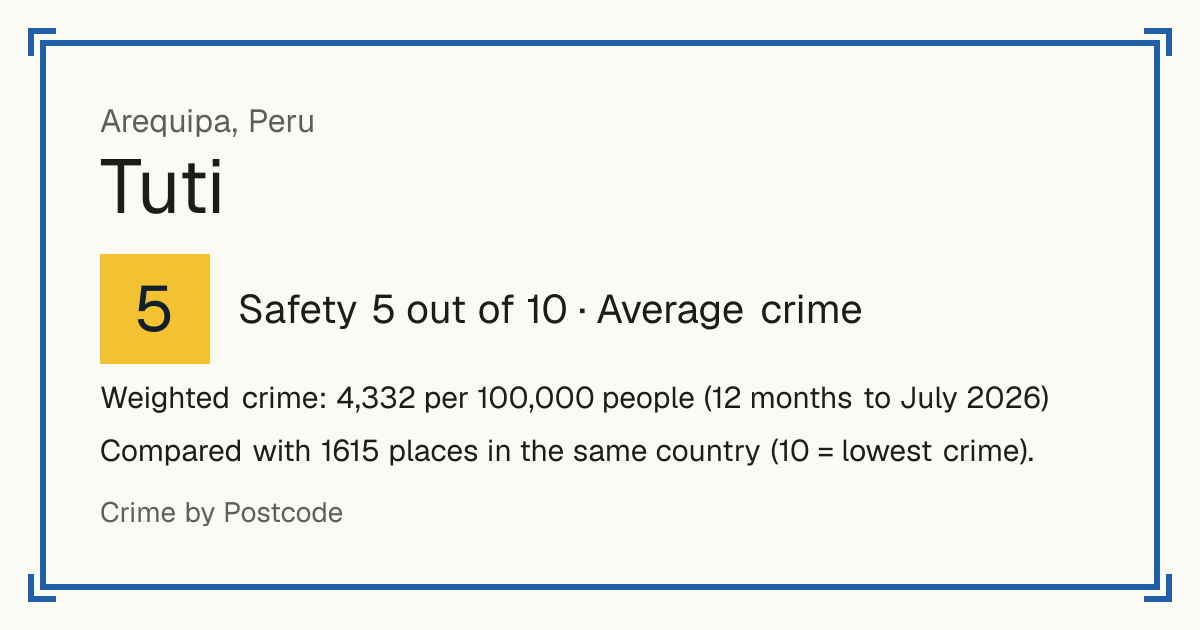 Tuti, Peru: Safety 5 out of 10 (Average crime). Weighted crime: 4,332 per 100,000 people (12 months to July 2026).
