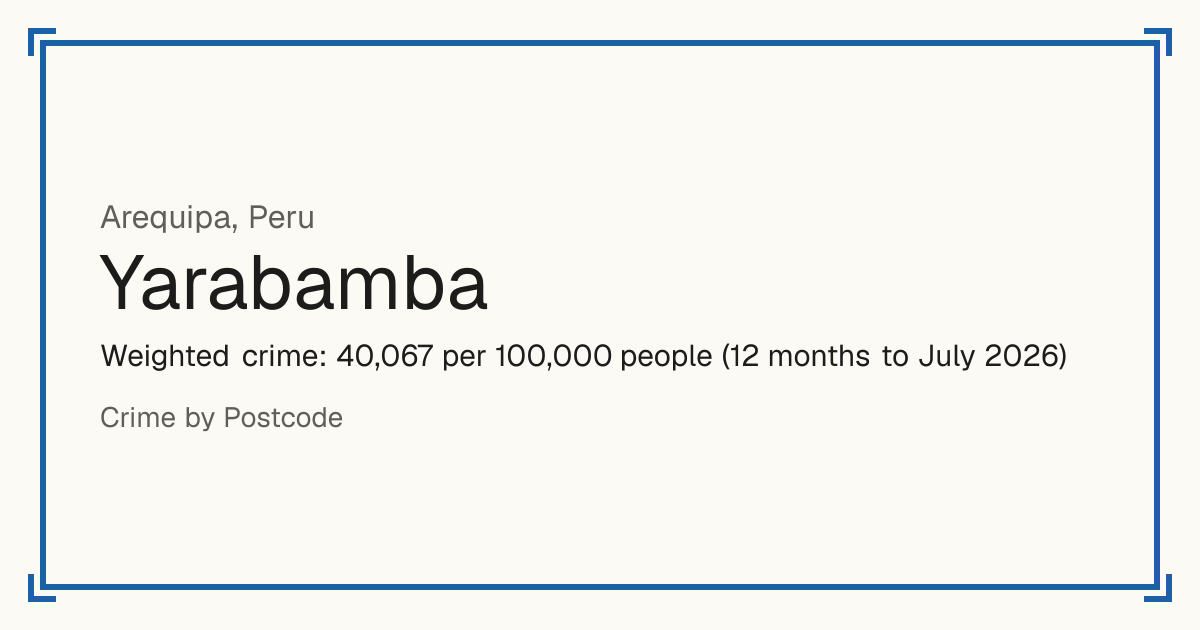 Yarabamba, Peru: Weighted crime: 40,067 per 100,000 people (12 months to July 2026).