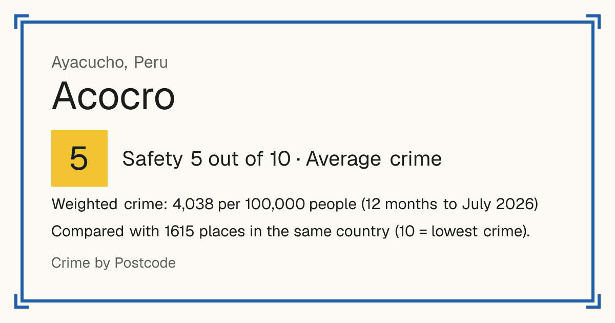 Acocro, Peru: Safety 5 out of 10 (Average crime). Weighted crime: 4,038 per 100,000 people (12 months to July 2026).
