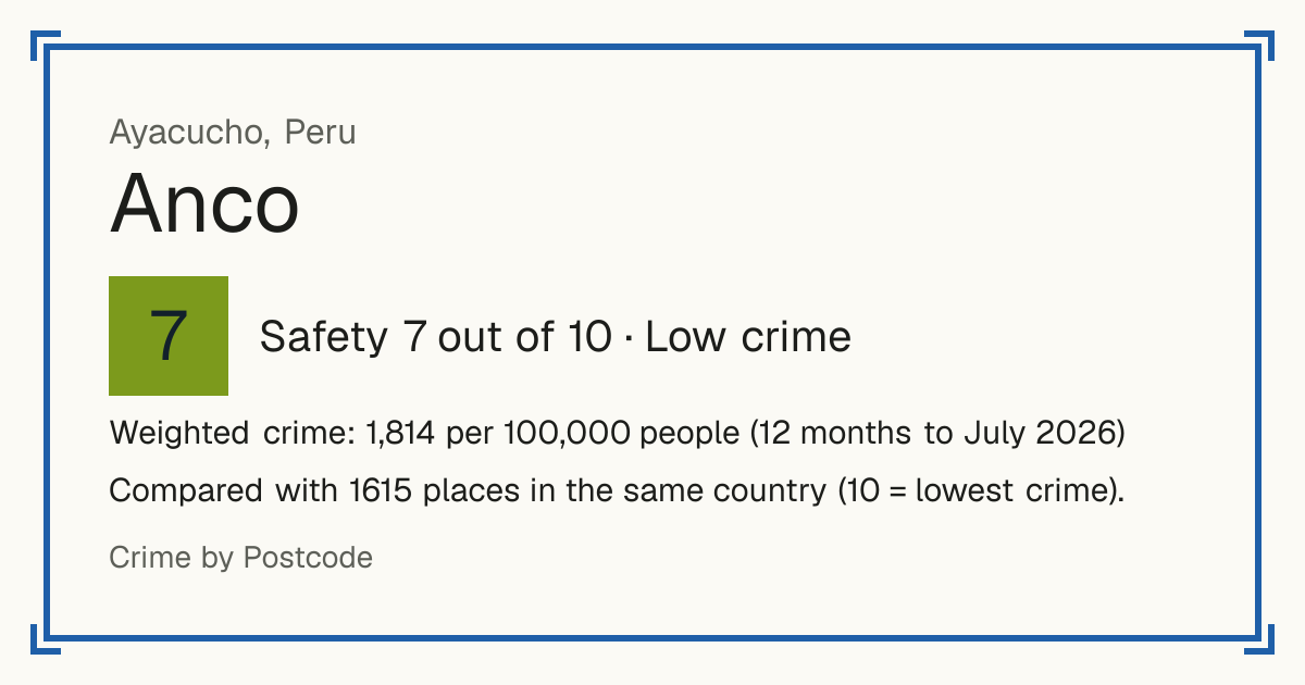 Anco, Ayacucho, Peru: Safety 7 out of 10 (Low crime). Weighted crime: 1,814 per 100,000 people (12 months to July 2026).