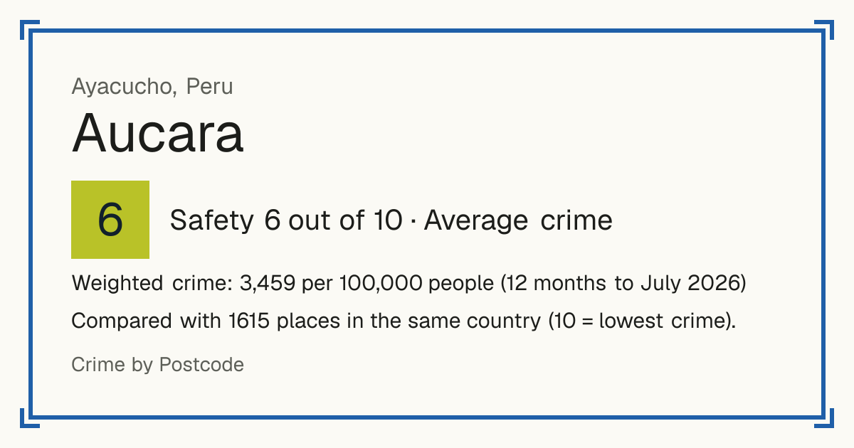 Aucara, Peru: Safety 6 out of 10 (Average crime). Weighted crime: 3,459 per 100,000 people (12 months to July 2026).
