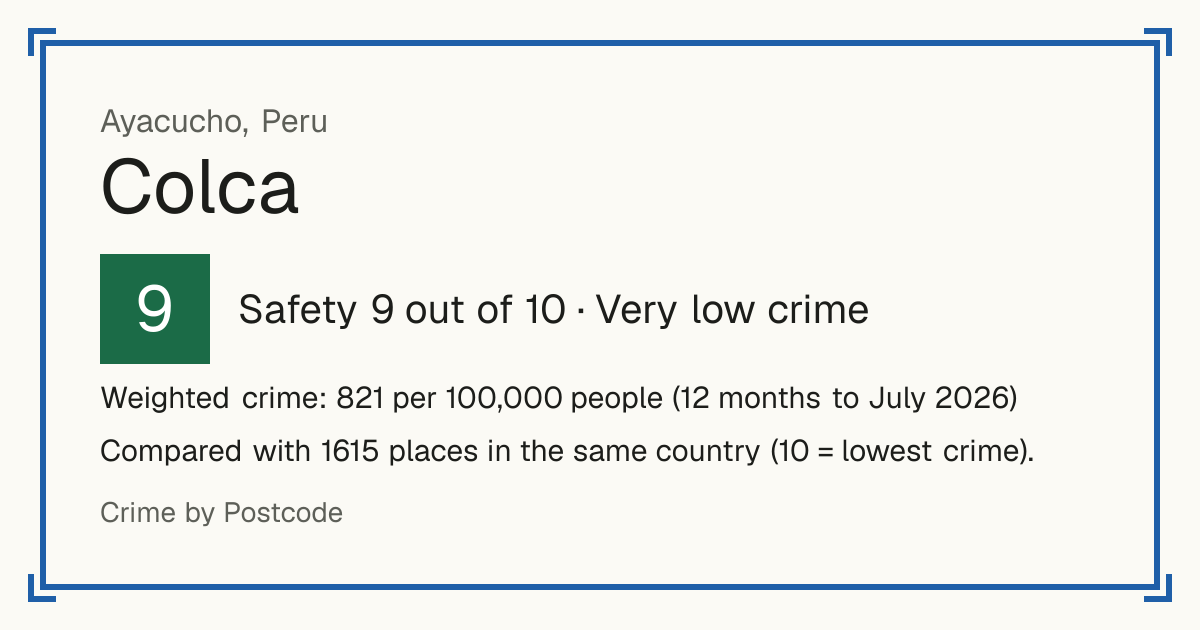 Colca, Ayacucho, Peru: Safety 9 out of 10 (Very low crime). Weighted crime: 821 per 100,000 people (12 months to July 2026).