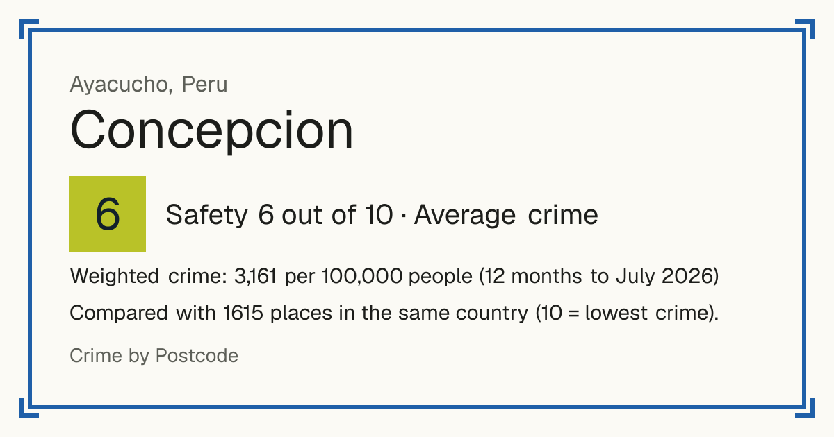 Concepcion, Ayacucho, Peru: Safety 6 out of 10 (Average crime). Weighted crime: 3,161 per 100,000 people (12 months to July 2026).