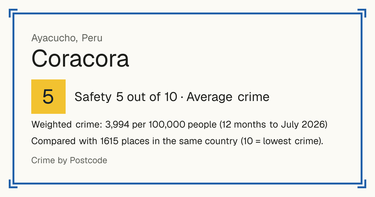 Coracora, Peru: Safety 5 out of 10 (Average crime). Weighted crime: 3,994 per 100,000 people (12 months to July 2026).