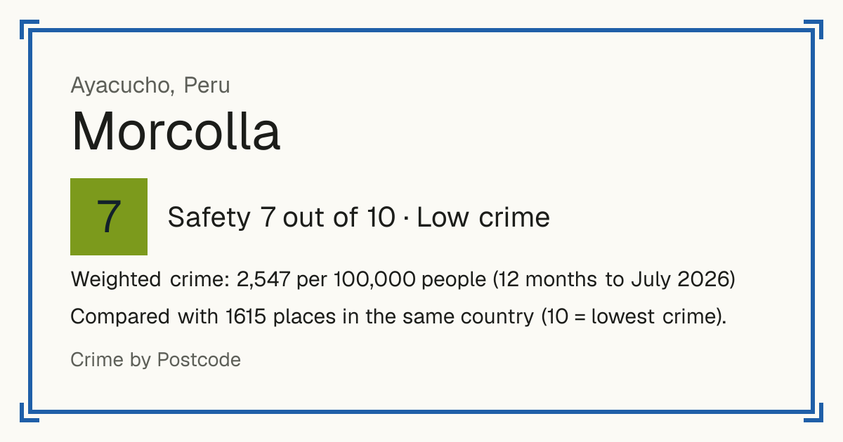 Morcolla, Peru: Safety 7 out of 10 (Low crime). Weighted crime: 2,547 per 100,000 people (12 months to July 2026).