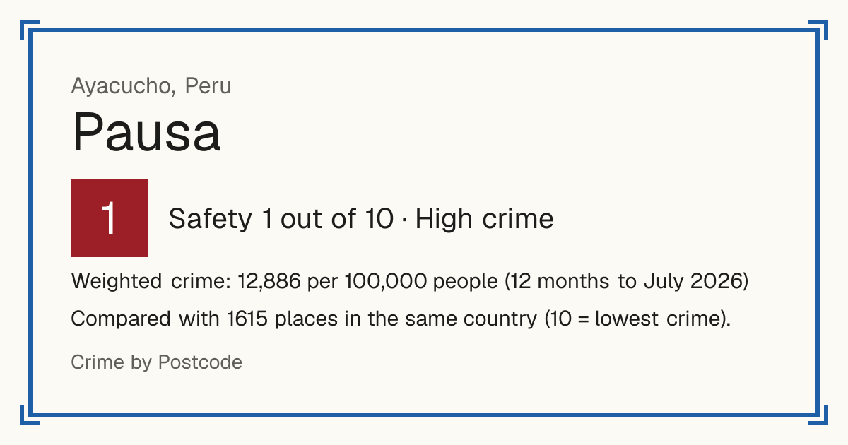 Pausa, Peru: Safety 1 out of 10 (High crime). Weighted crime: 12,886 per 100,000 people (12 months to July 2026).