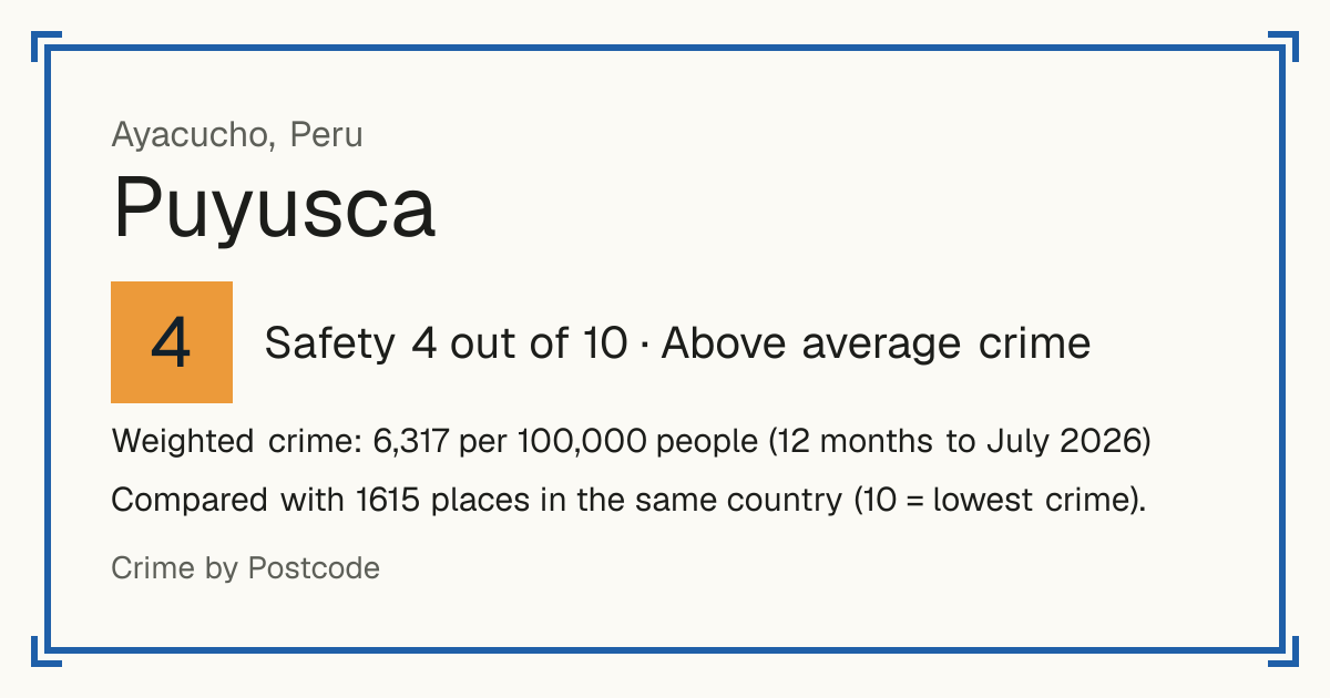 Puyusca, Peru: Safety 4 out of 10 (Above average crime). Weighted crime: 6,317 per 100,000 people (12 months to July 2026).