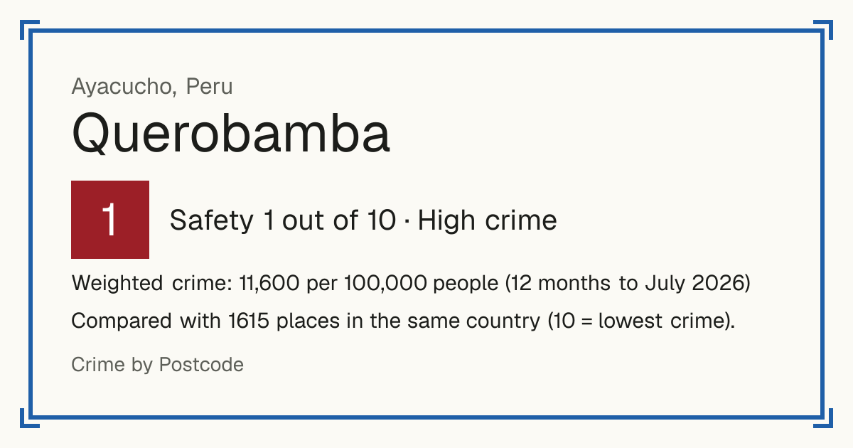 Querobamba, Peru: Safety 1 out of 10 (High crime). Weighted crime: 11,600 per 100,000 people (12 months to July 2026).