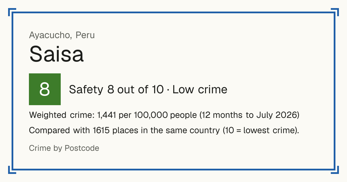 Saisa, Peru: Safety 8 out of 10 (Low crime). Weighted crime: 1,441 per 100,000 people (12 months to July 2026).