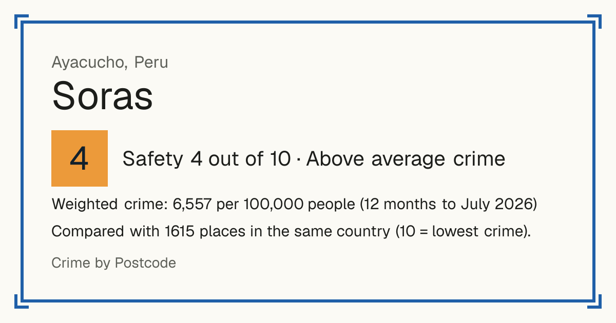 Soras, Peru: Safety 4 out of 10 (Above average crime). Weighted crime: 6,557 per 100,000 people (12 months to July 2026).