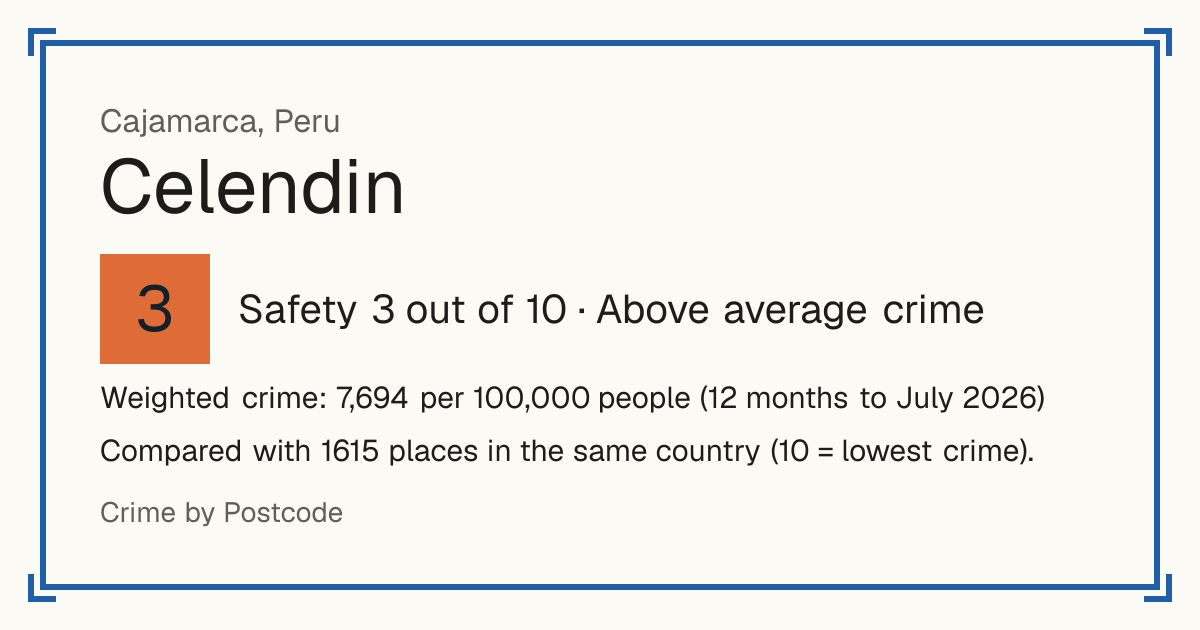 Celendin, Peru: Safety 3 out of 10 (Above average crime). Weighted crime: 7,694 per 100,000 people (12 months to July 2026).