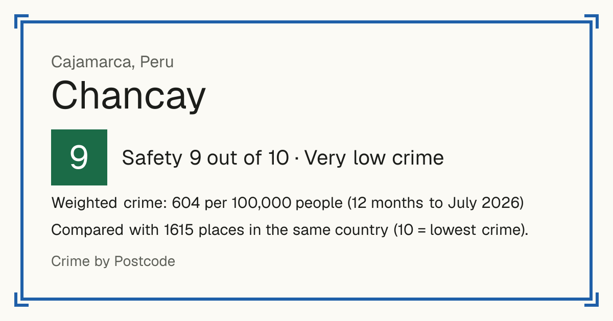 Chancay, Cajamarca, Peru: Safety 9 out of 10 (Very low crime). Weighted crime: 604 per 100,000 people (12 months to July 2026).