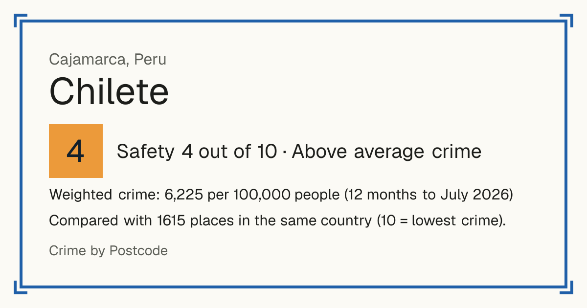 Chilete, Peru: Safety 4 out of 10 (Above average crime). Weighted crime: 6,225 per 100,000 people (12 months to July 2026).