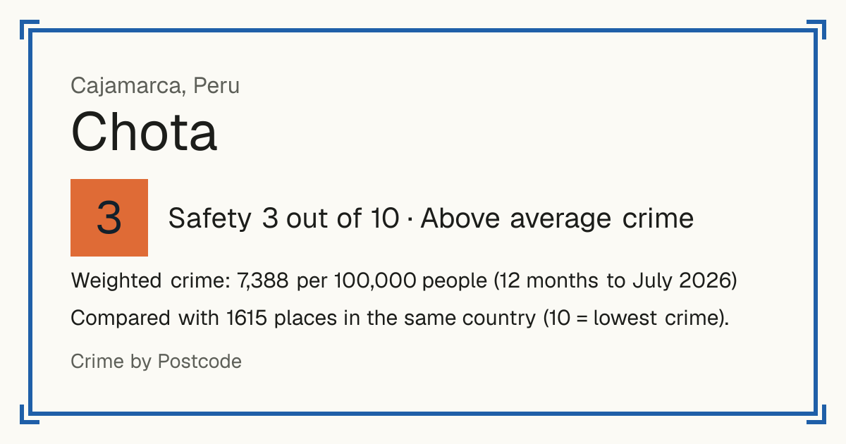 Chota, Peru: Safety 3 out of 10 (Above average crime). Weighted crime: 7,388 per 100,000 people (12 months to July 2026).