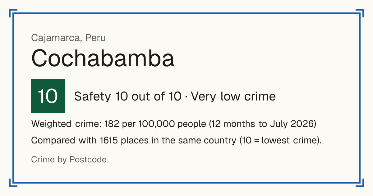 Cochabamba, Cajamarca, Peru: Safety 10 out of 10 (Very low crime). Weighted crime: 182 per 100,000 people (12 months to July 2026).