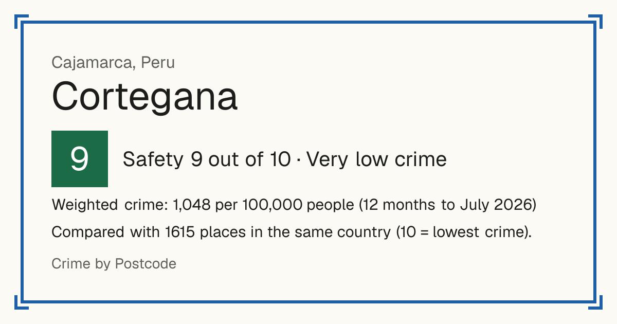 Cortegana, Peru: Safety 9 out of 10 (Very low crime). Weighted crime: 1,048 per 100,000 people (12 months to July 2026).