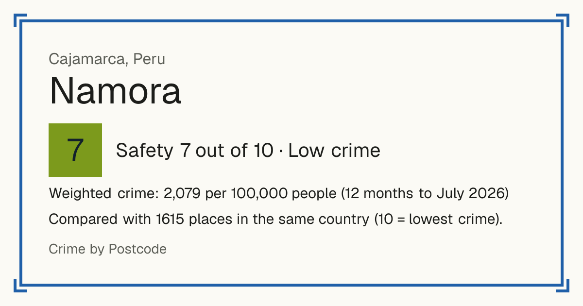 Namora, Peru: Safety 7 out of 10 (Low crime). Weighted crime: 2,079 per 100,000 people (12 months to July 2026).