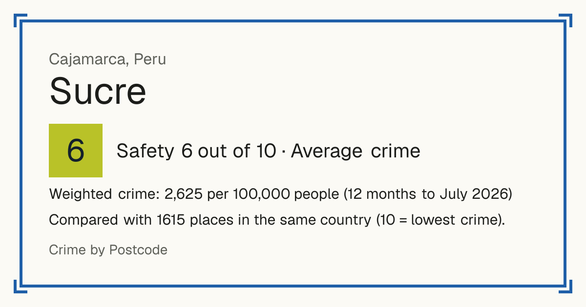 Sucre, Peru: Safety 6 out of 10 (Average crime). Weighted crime: 2,625 per 100,000 people (12 months to July 2026).