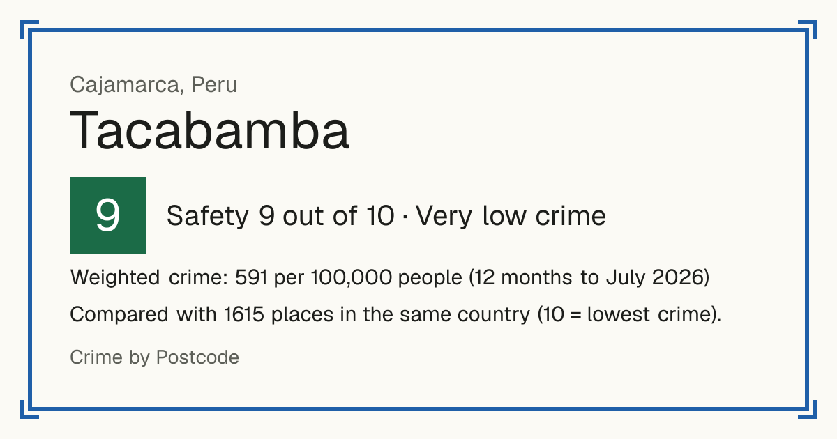 Tacabamba, Peru: Safety 9 out of 10 (Very low crime). Weighted crime: 591 per 100,000 people (12 months to July 2026).