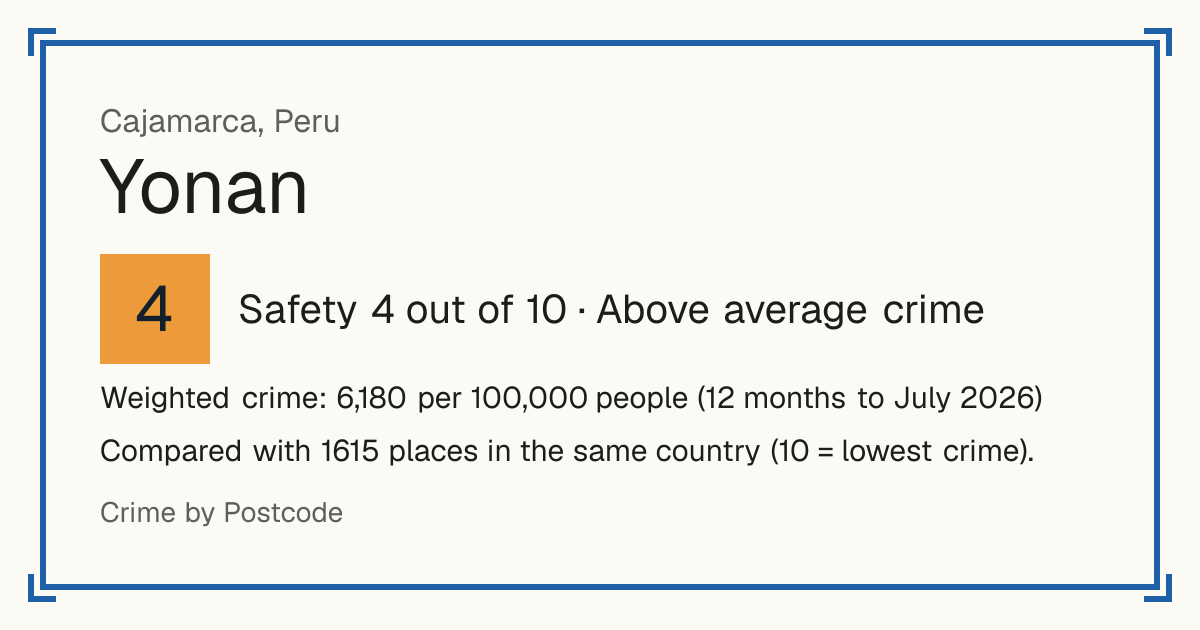 Yonan, Peru: Safety 4 out of 10 (Above average crime). Weighted crime: 6,180 per 100,000 people (12 months to July 2026).