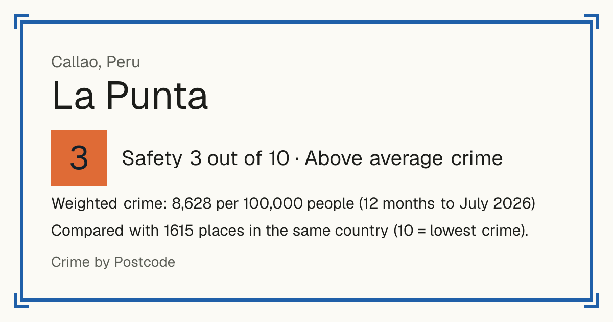 La Punta, Peru: Safety 3 out of 10 (Above average crime). Weighted crime: 8,628 per 100,000 people (12 months to July 2026).