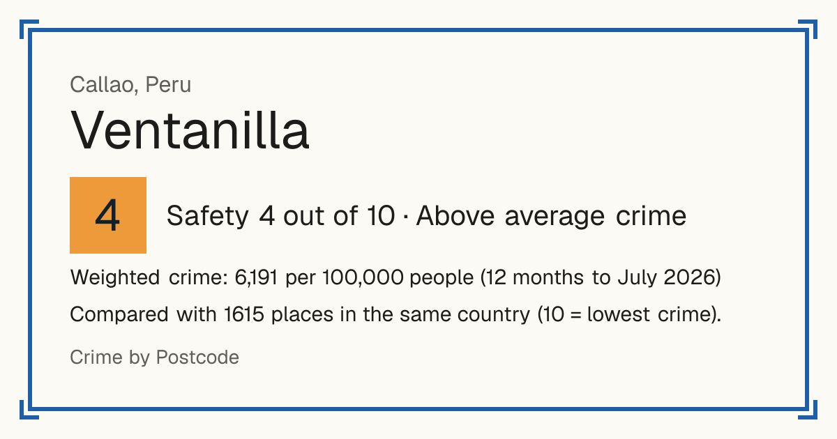 Ventanilla, Peru: Safety 4 out of 10 (Above average crime). Weighted crime: 6,191 per 100,000 people (12 months to July 2026).