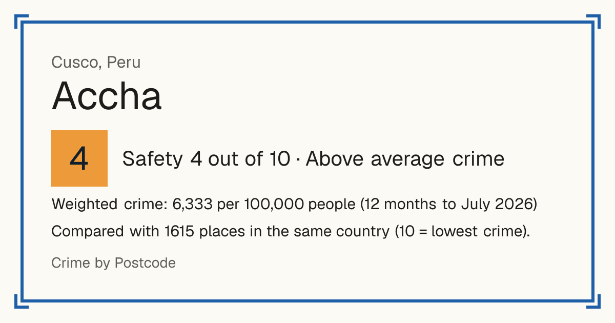 Accha, Peru: Safety 4 out of 10 (Above average crime). Weighted crime: 6,333 per 100,000 people (12 months to July 2026).