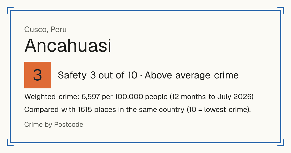 Ancahuasi, Peru: Safety 3 out of 10 (Above average crime). Weighted crime: 6,597 per 100,000 people (12 months to July 2026).