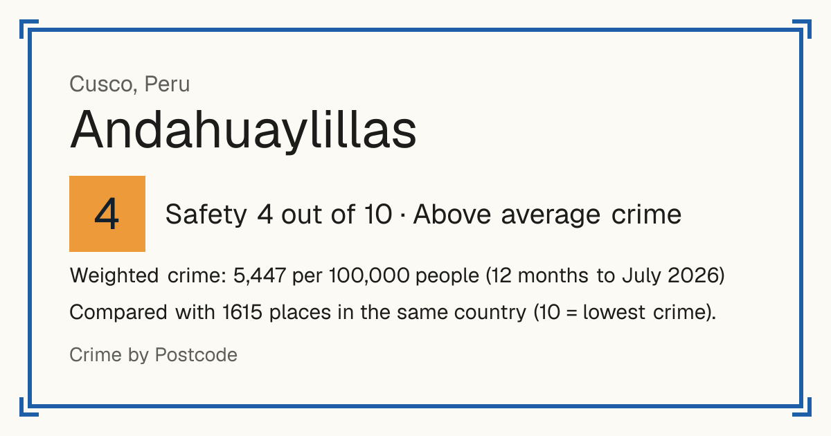 Andahuaylillas, Peru: Safety 4 out of 10 (Above average crime). Weighted crime: 5,447 per 100,000 people (12 months to July 2026).