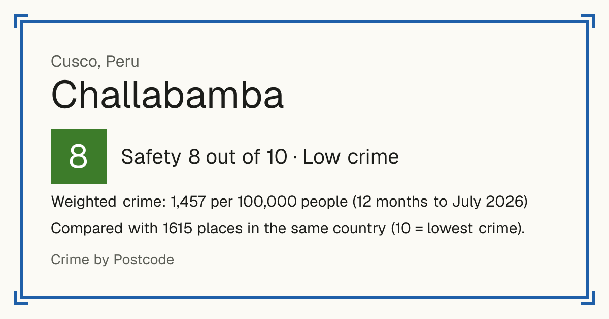 Challabamba, Peru: Safety 8 out of 10 (Low crime). Weighted crime: 1,457 per 100,000 people (12 months to July 2026).