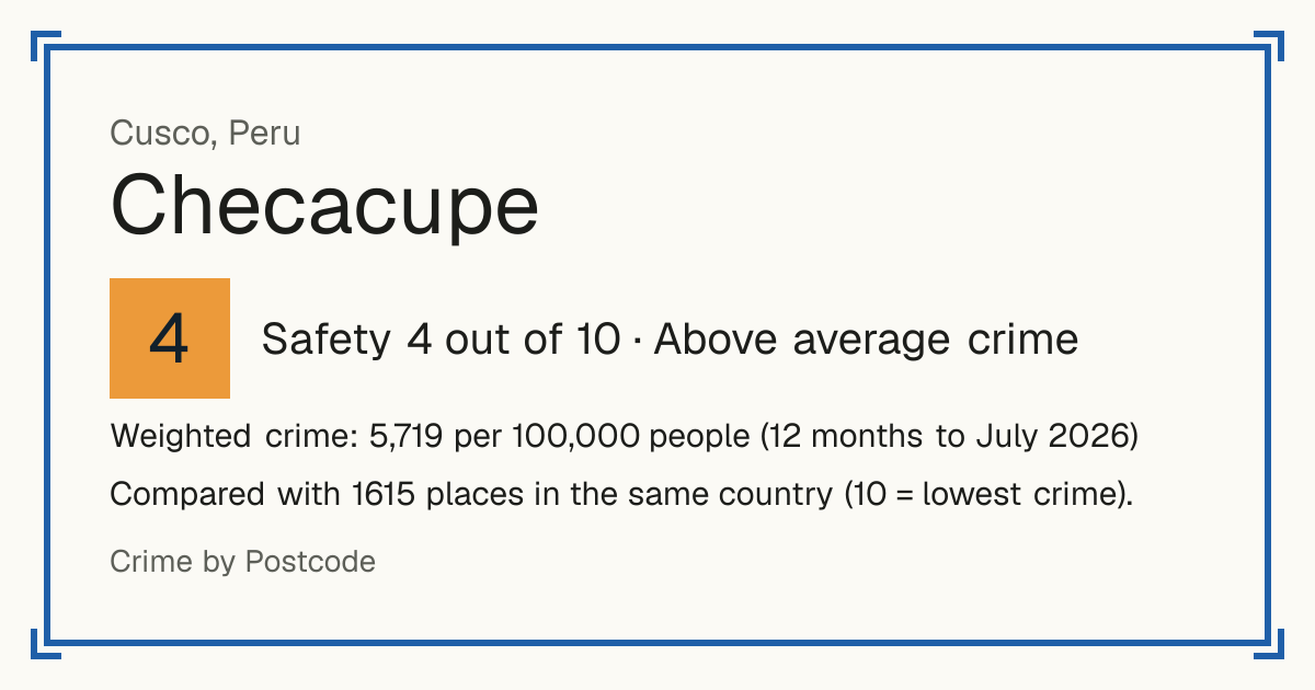 Checacupe, Peru: Safety 4 out of 10 (Above average crime). Weighted crime: 5,719 per 100,000 people (12 months to July 2026).
